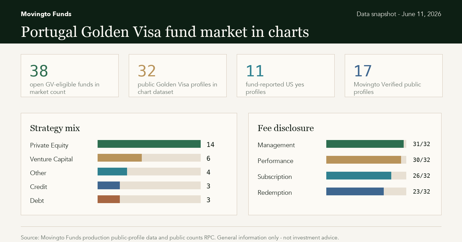 Portugal Golden Visa fund market chart summary
