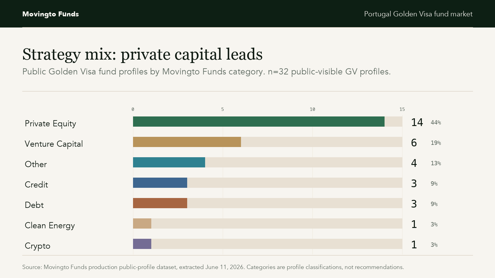 Chart showing public Portugal Golden Visa fund profiles by strategy category