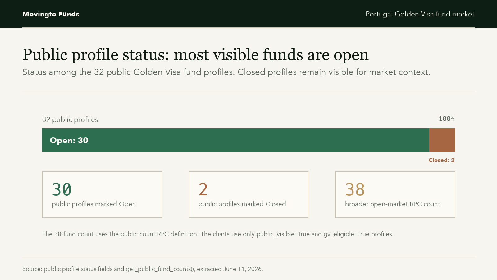 Chart showing open and closed status among public Portugal Golden Visa fund profiles