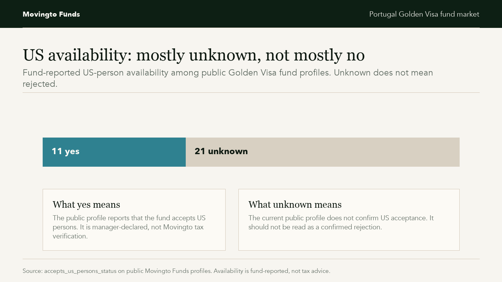 Chart showing fund-reported US-person availability among public Portugal Golden Visa fund profiles