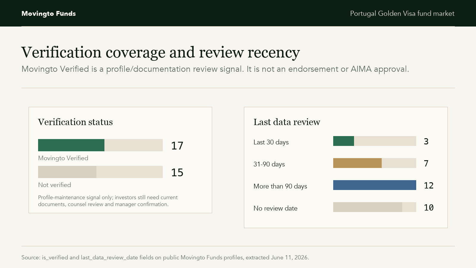 Chart showing Movingto verification coverage and last review recency among public Portugal Golden Visa fund profiles