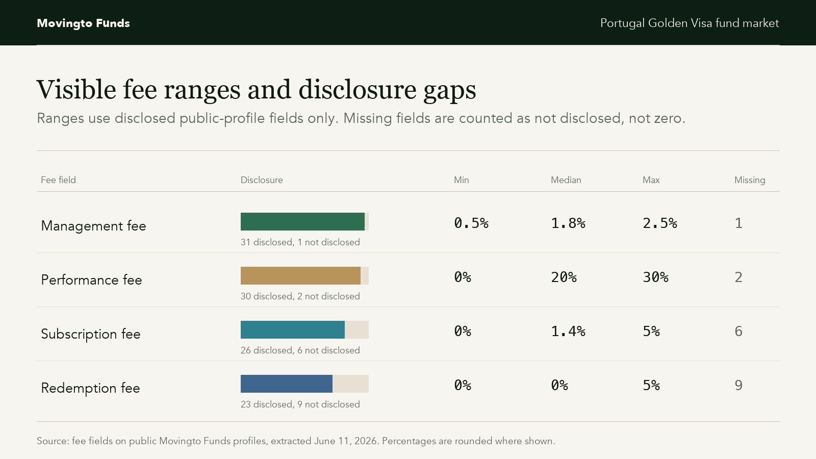 Chart showing disclosed fee ranges and disclosure gaps across public Portugal Golden Visa fund profiles